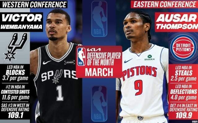 NBA3月最佳奖项出炉 东契奇约翰逊分获最佳球员